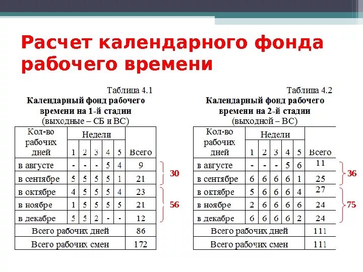 45 рабочих сколько календарных. Как определить календарный фонд рабочего времени. Формула расчета календарного фонда рабочего времени. Как посчитать календарный фонд времени. Календарный фонд рабочего времени таблица.