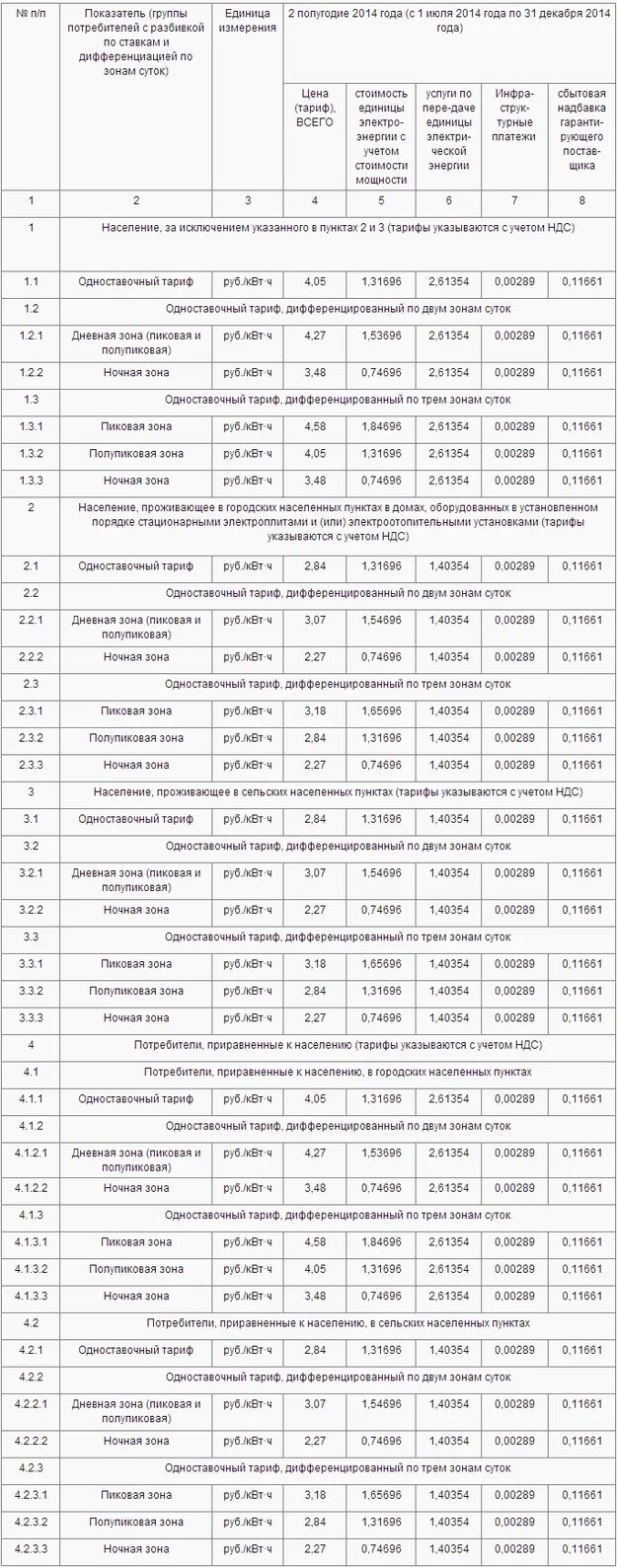 Одноставочный тариф на электроэнергию это. Одноставочный тариф дифференцированный по трем зонам суток что это. Тариф на электроэнергию на одного человека. Одноставочный тариф на электроэнергию это. Одноставочный тариф дифференцированный по двум зонам суток что это.