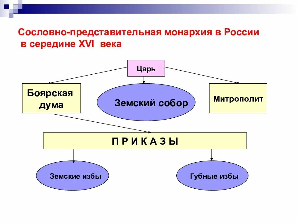 Сословно-представительная монархия 17 века в России. Особенности сословно представительной монархии в России 16-17 века. Признаки сословно представительной монархии в России 16 века. Формирование сословно представительной монархии 16 века. Сословно представительный орган управления