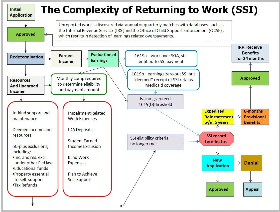 Supplemental Security Income (SSI). SSI В отчетах. Технология SSI. Логика SSI. Self support