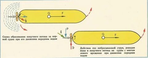 Оборот винта