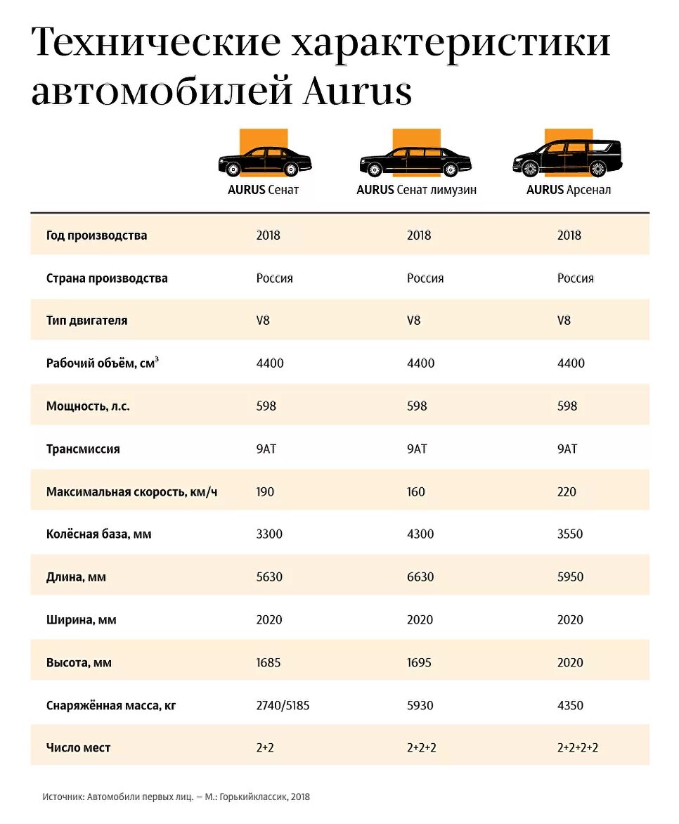 Аурус автомобиль технические характеристики. Аурус автомобиль характеристики двигателя. Аурус ТТХ автомобиль. Аурус Сенат автомобиль характеристики.