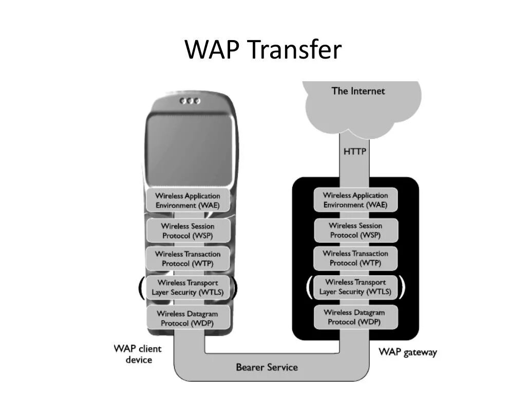 Wap протокол. Протокол интернета wap. Wireless application Protocol. Wap мобильный интернет. Wap url