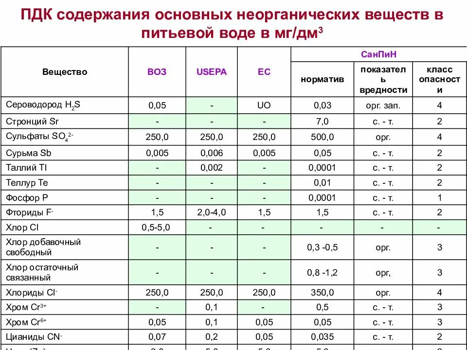 Концентрация марганца. ПДК мутность в питьевой воде. ПДК питьевой воды таблица жесткость. Допустимые концентрации элементов в питьевой воде. Предельно допустимая концентрация веществ в воде.