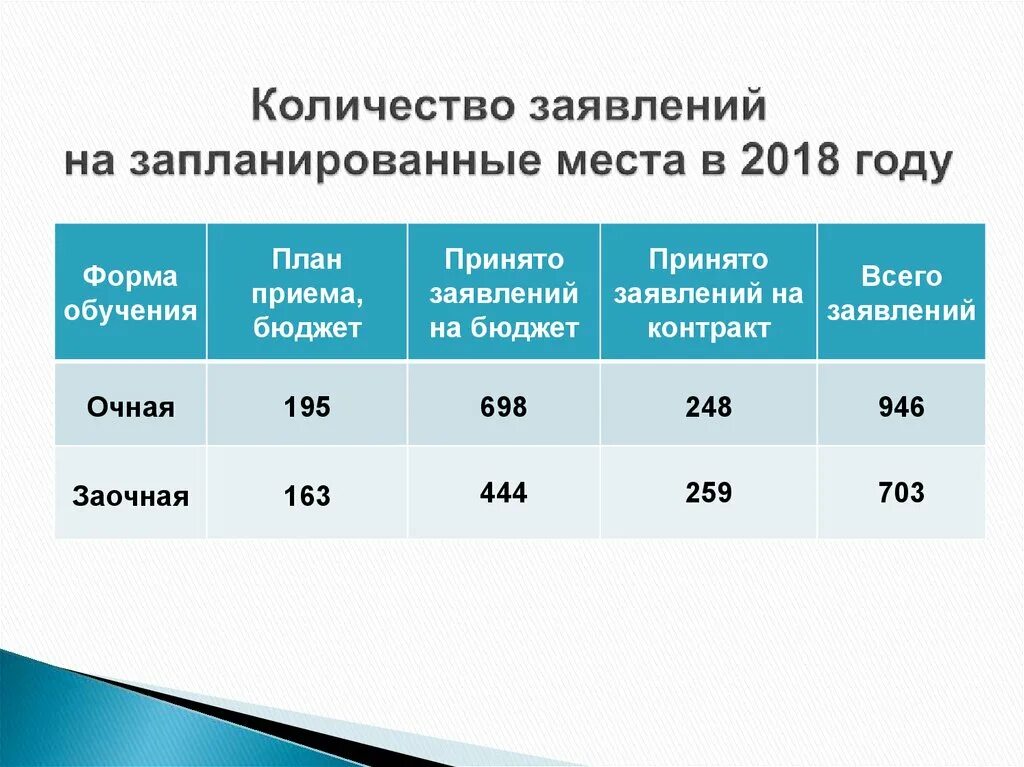 Число заявлений на дэг. Сколько заявлений. КСТ количество заявлений на бюджет. Ижевск численность.