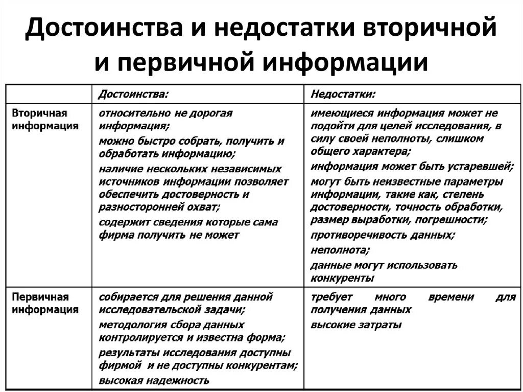 Признаки первичной информации. Достоинства и недостатки первичной и вторичной информации. Преимущества и недостатки первичной и вторичной информации. Достоинства и недостатки вторичной информации. Первичная и вторичная маркетинговая информация.