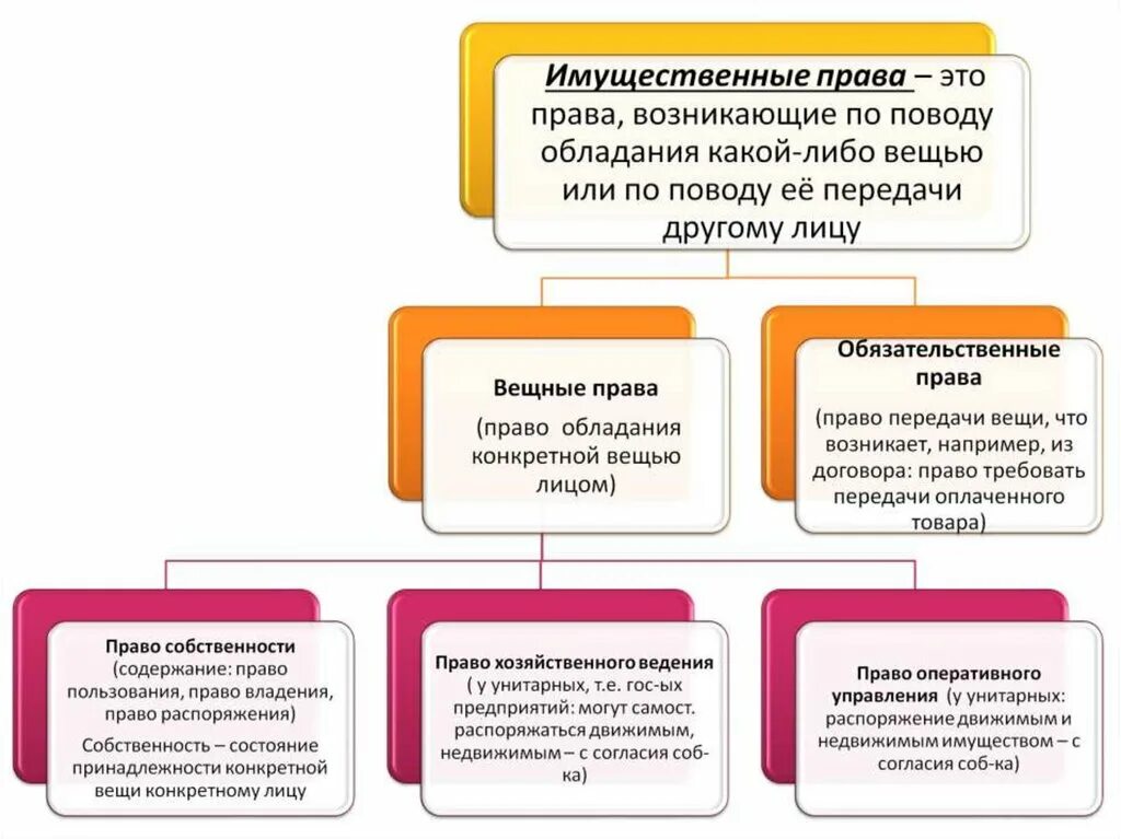 3 примера имущественных прав