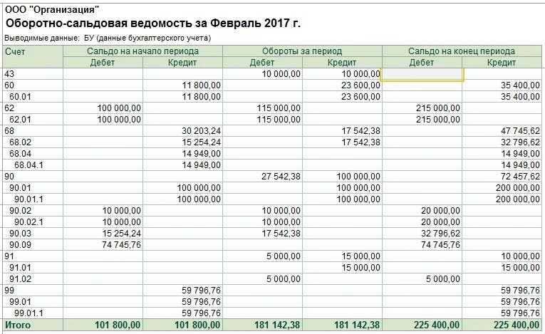 Открытый остаток по счету. Что такое оборотно сальдовая ведомость в бухгалтерии. Бухгалтерские проводки закрытие 90 счета. Оборотно сальдовая ведомость счет 99. Прибыль в оборотно-сальдовой ведомости.