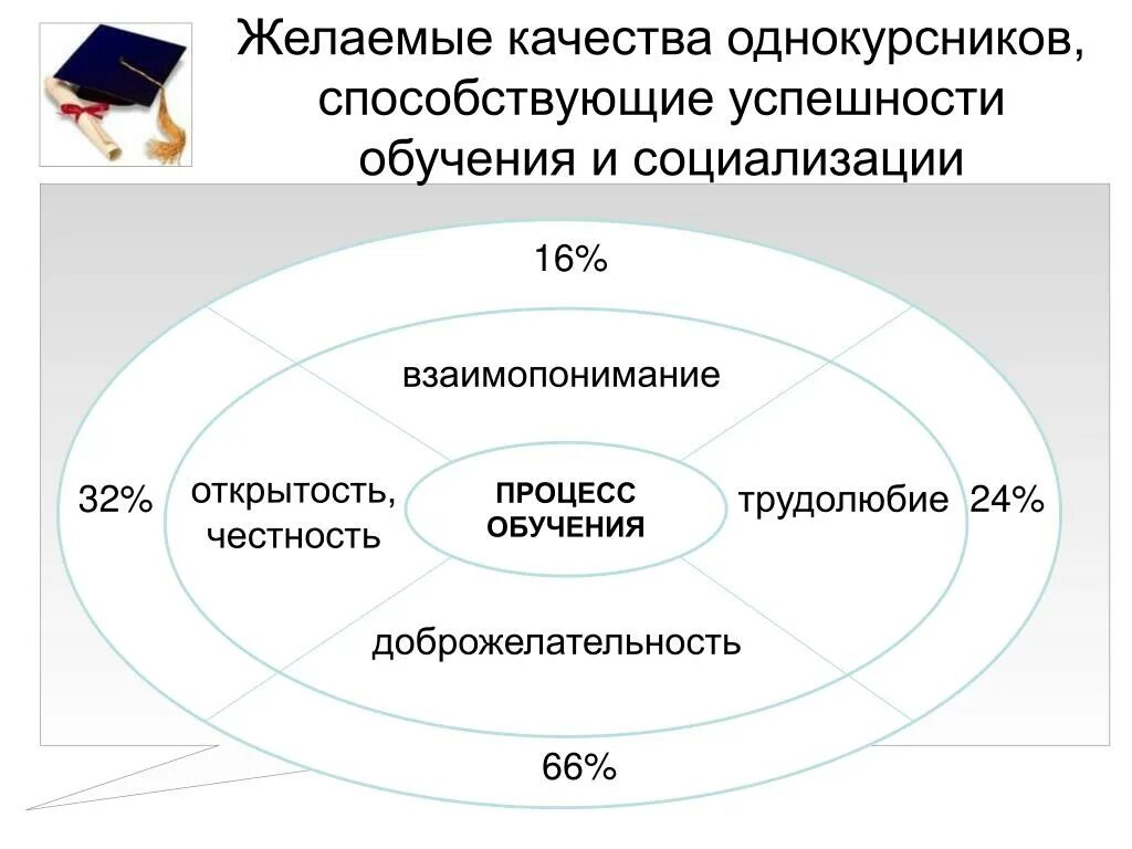 Уровень удовлетворенности потребителей. Позитивные перемены. Базовое качество. Желаемое качество. Желаемое качество.