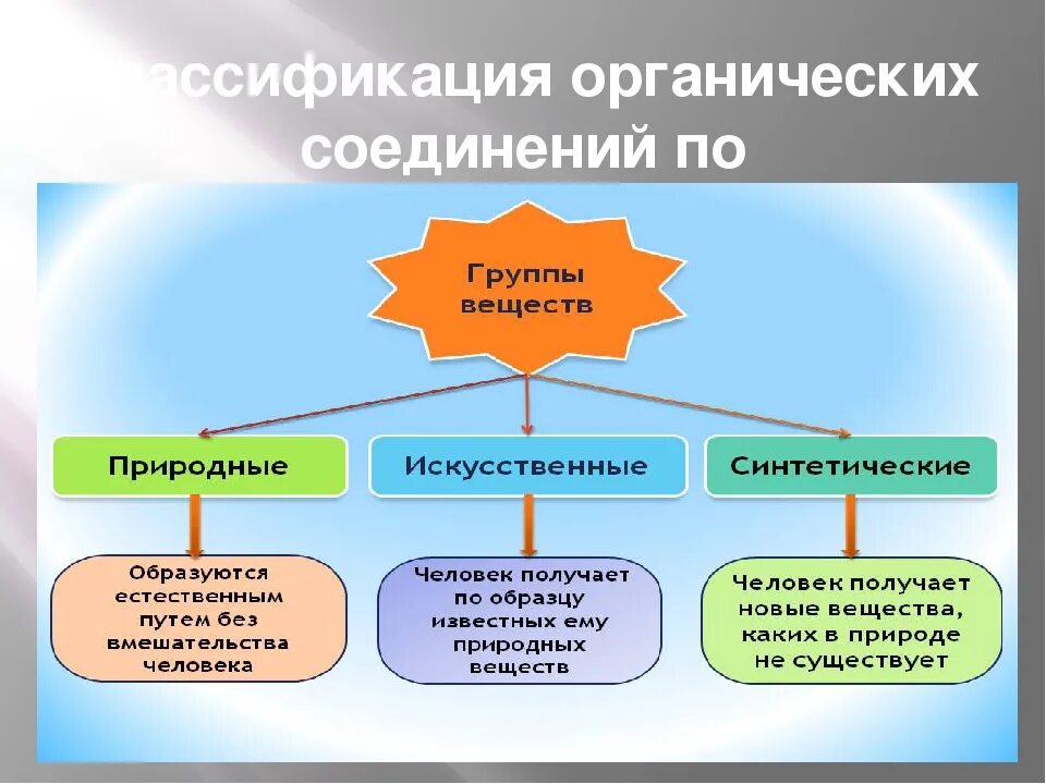 Три группы материалов. Органическое вещество синтетического происхождения. Природные искусственные и синтетические органические вещества. Классификация органических веществ по происхождению. Вещества природного происхождения.