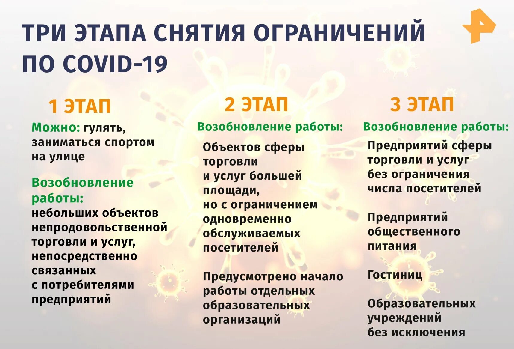 Москва сколько ковида. Ограничения по коронавирусу. Этапы снятия ограничений по коронавирусу. Ограничения из-за коронавируса в России. Третий этап снятия ограничений.