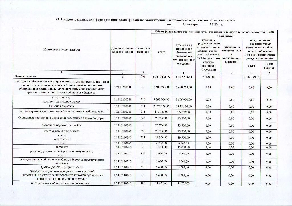 Аналитический код поступлений. План ФХД бюджетного образовательного учреждения. План финансово-хозяйственной деятельности бюджетного учреждения. ПФХД В бюджетном учреждении на 2022 год форма. План ФХД бюджетной организации образец заполнения.