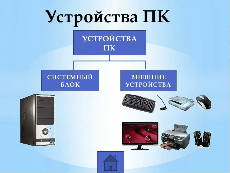 Виды персональных компьютеров устройство компьютера. Устройство ПК. Устройство компьютера. Внешние устройства ПК. Устройство ПК системный блок внешние устройства.