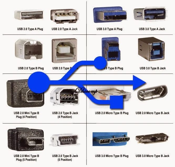 Какие бывают разъемы usb