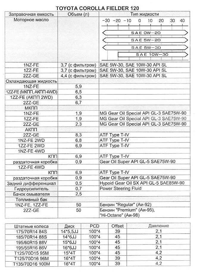 Заправочные емкости Toyota Carina 2. Заправочные емкости Тойота Королла 150. Toyota Corolla Spacio ae115 заправочные емкости. Toyota Corolla 2008 таблица моторного масла.