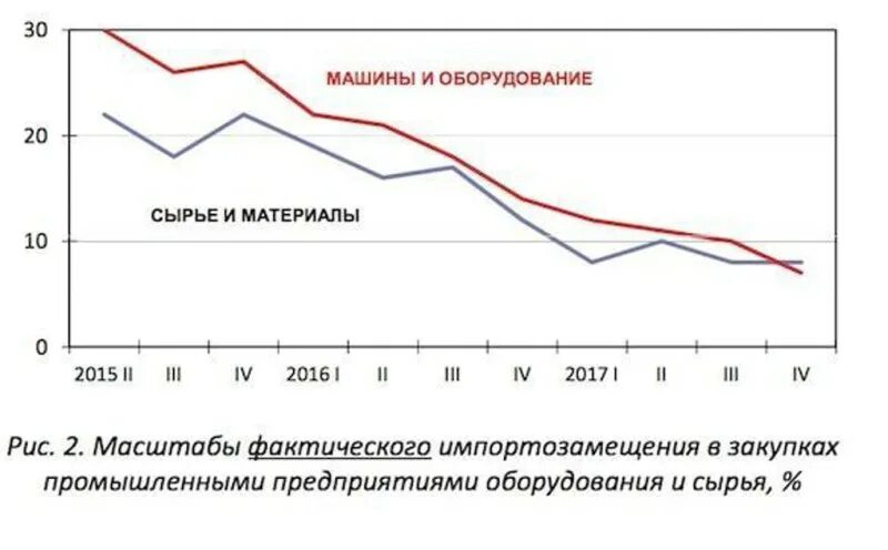 Импортозамещение график. Зависимость России от импорта. Зависимость Российской промышленности от импорта. Импортозамещение продовольствия. Зависимость экономики россии