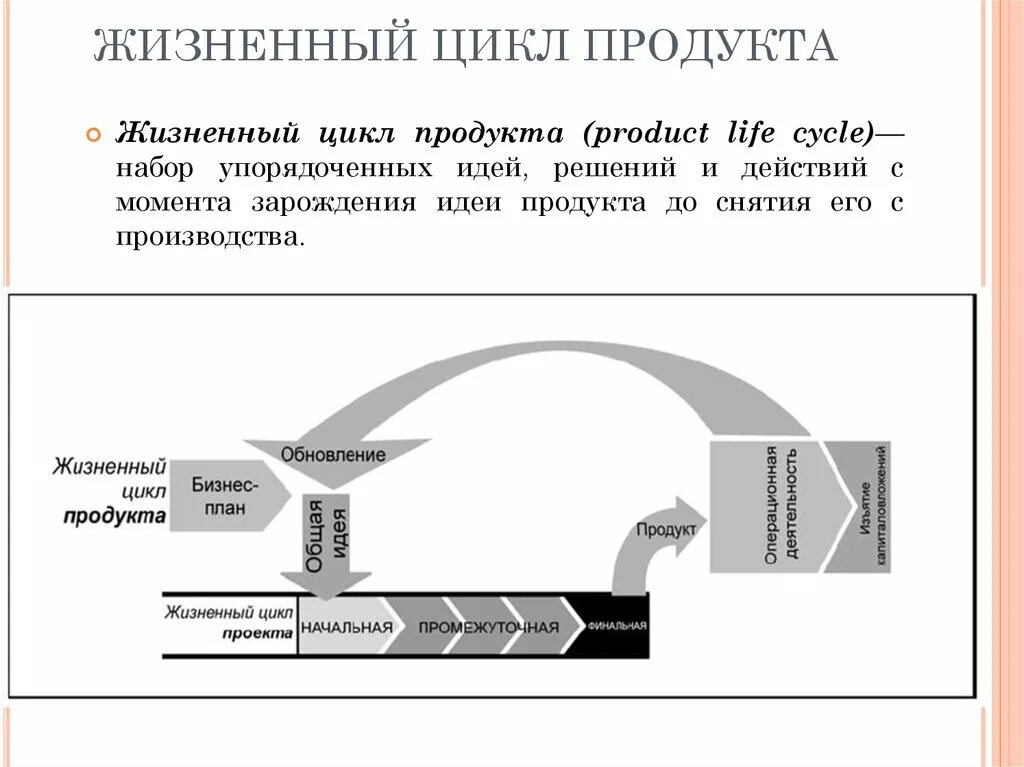 Жизненный цикл продукта. Жизненный цикл проекта и продукта. Жизненный цикл проекта схема. Жизненный цикл проекта (Project Life Cycle).