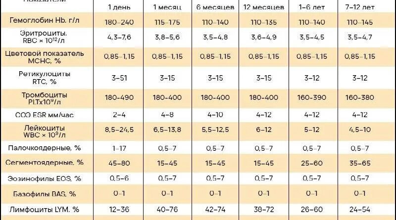 Нормы крови в 1 месяц. Лейкоциты у ребенка 1.5 года норма. Норма ОАК крови у детей 5 лет. Норма лейкоцитов у ребенка 1 год. Лейкоциты норма у детей до 1 года.