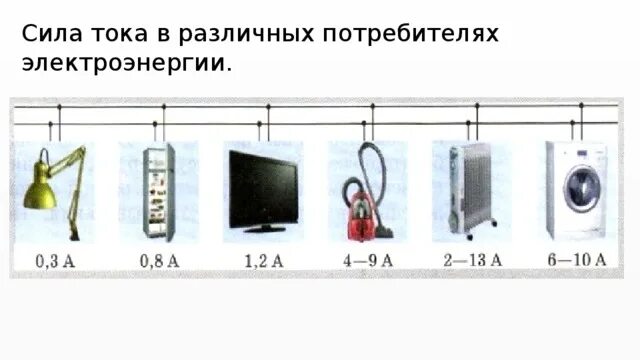 Какова мощность тока в телевизоре. Сила тока в разных потребителях электроэнергии. Сила Ока в различнызх потребителях. Сила тока в различных потребителях электроэнергии в Амперах. Таблица сила тока в различных потребителях электроэнергии.