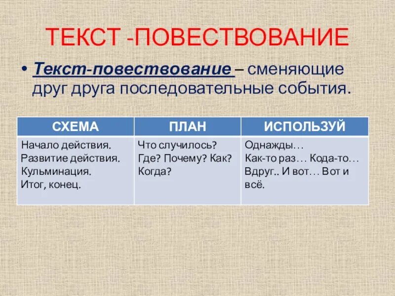 Типы текстов текст повествование 3 класс. Текст повествование. Схема текста повествования. Строение текста повествования. Текст-повествование примеры.