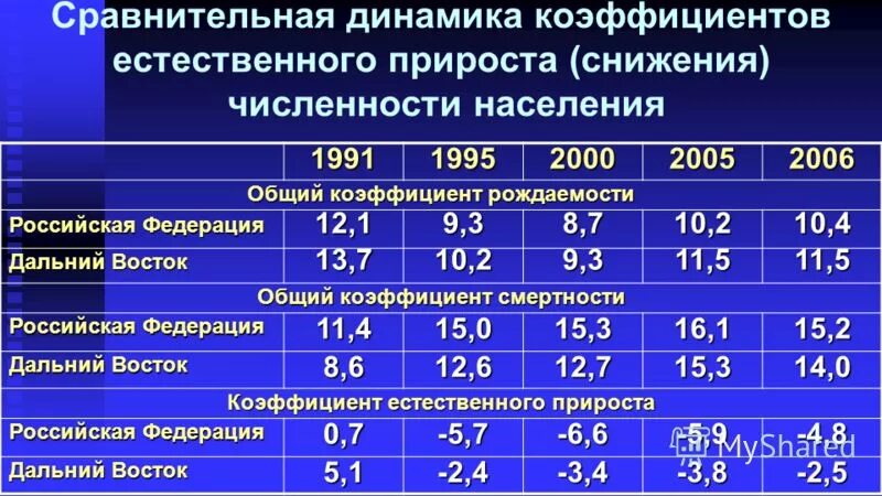 Почему на урале велики различия плотности населения. Показатель естественного прироста населения. Коэффициент естественного прироста. Коэффициент естественного прироста населения. Коэффициент естественного прироста норма.