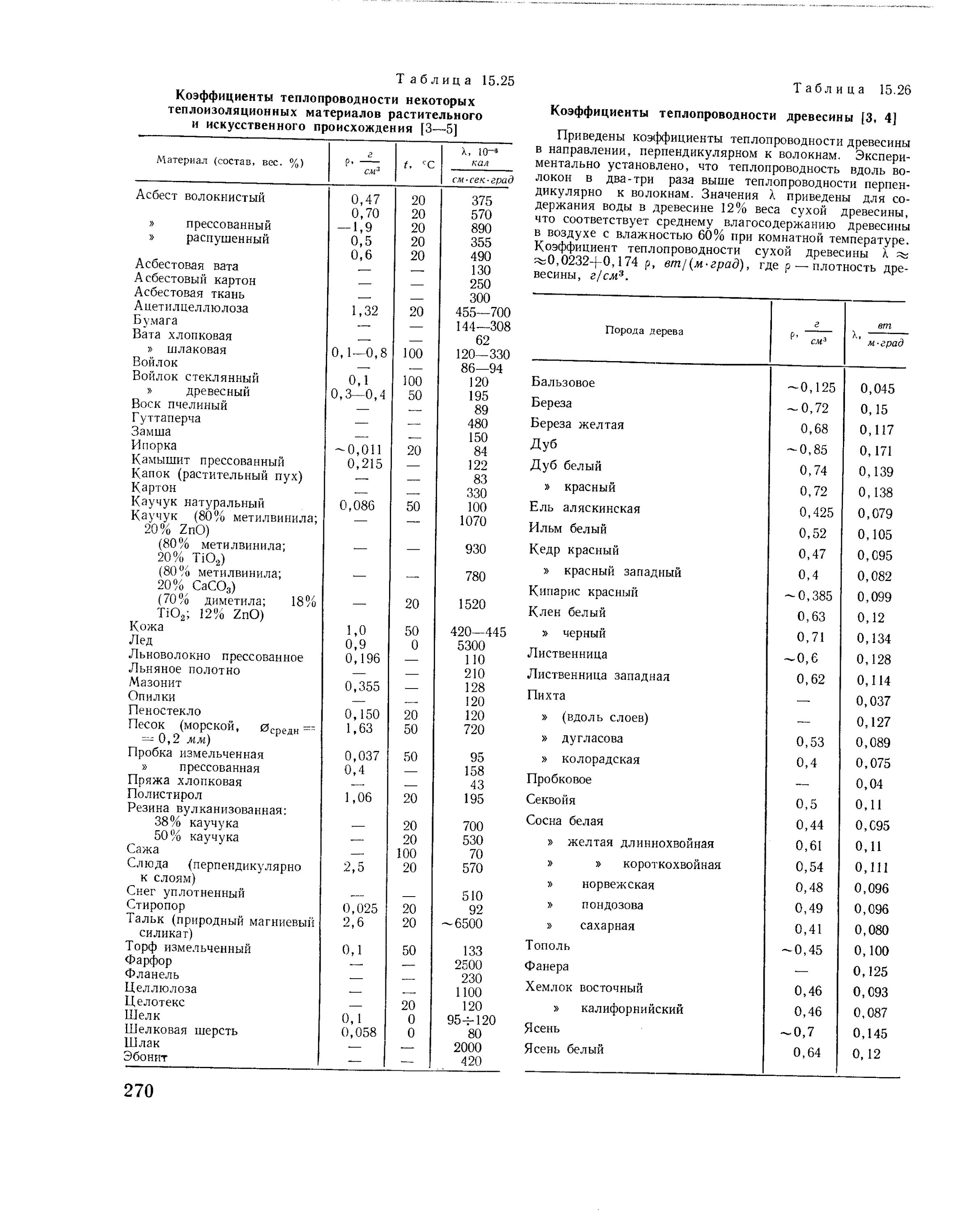 Коэффициент теплопроводности воды. Коэффициент теплопроводности снега. Коэффициент теплопроводности дерева. Теплопроводность снега таблица. Коэффициент теплопроводности древесины сосны.