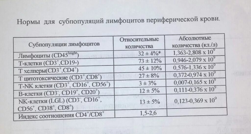 Повышенное содержание лимфоцитов