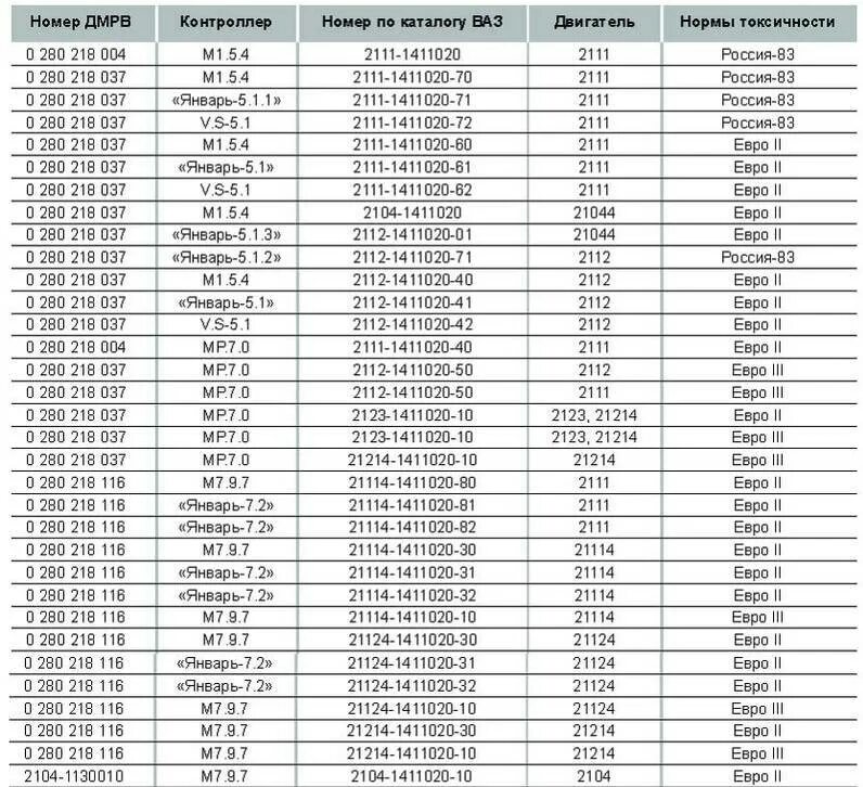 Таблица расхода воздуха. Датчик массового расхода воздуха ВАЗ 2112. Датчики массового расхода воздуха автомобилей ВАЗ таблица. Датчик воздуха ВАЗ 2112 16 клапанов. Датчик ДМРВ ВАЗ 2112 16 клапанов таблица.