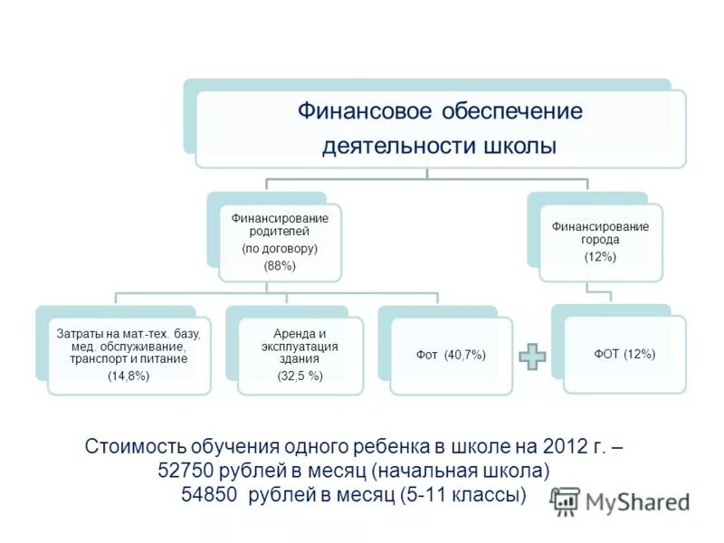 Финансирование негосударственных образовательных учреждений. Финансирование негосударственных образовательных учреждений
