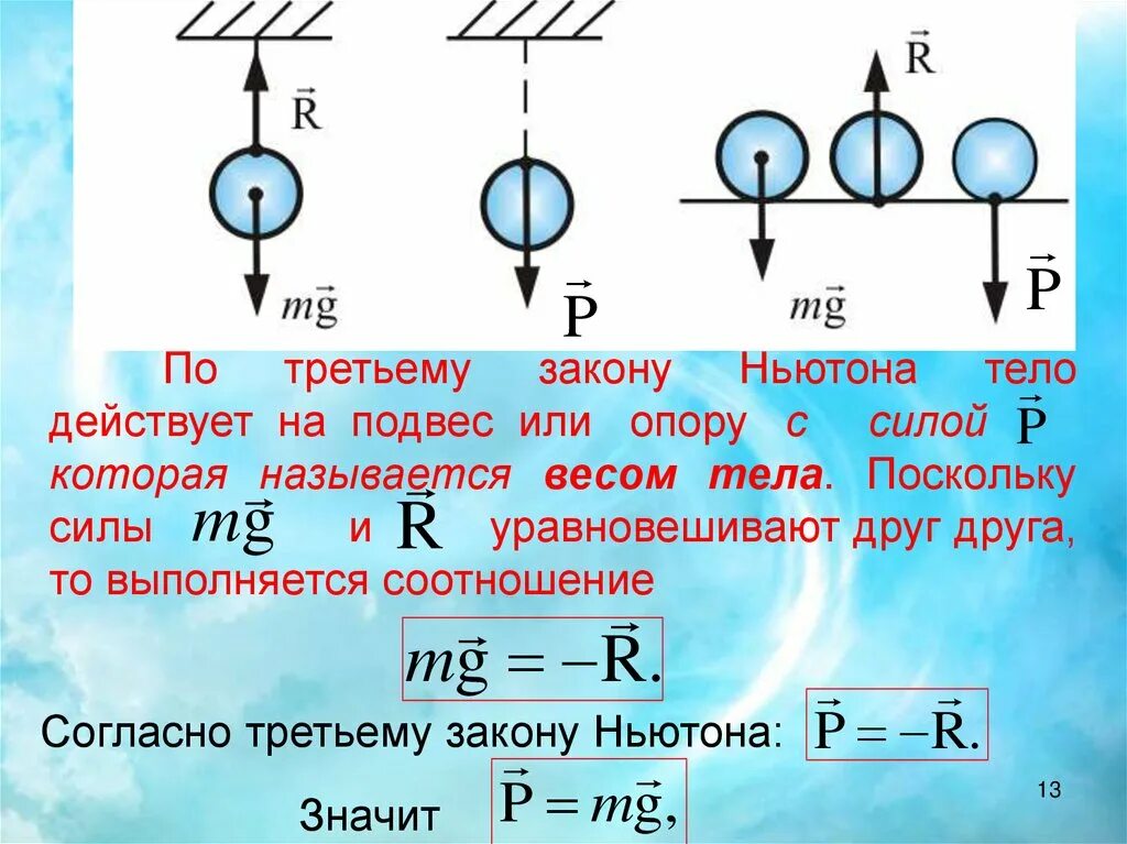 Три закона Ньютона. Сила с которой тело действует на опору или подвес. Силы действующие на подвес. Изобразите силы действующие на тело.