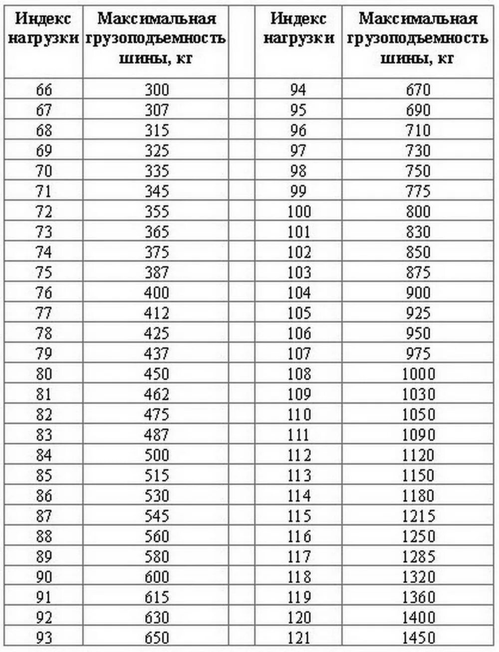 Таблица индекса скорости шин расшифровка для легковых. Индексы грузовых шин расшифровка. Индекс нагрузки шин 91v. Таблица грузоподъемности легковых шин.