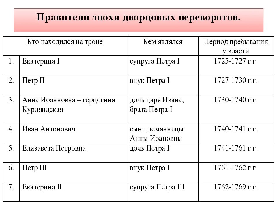 Правителей российской империи периода дворцовых переворотов