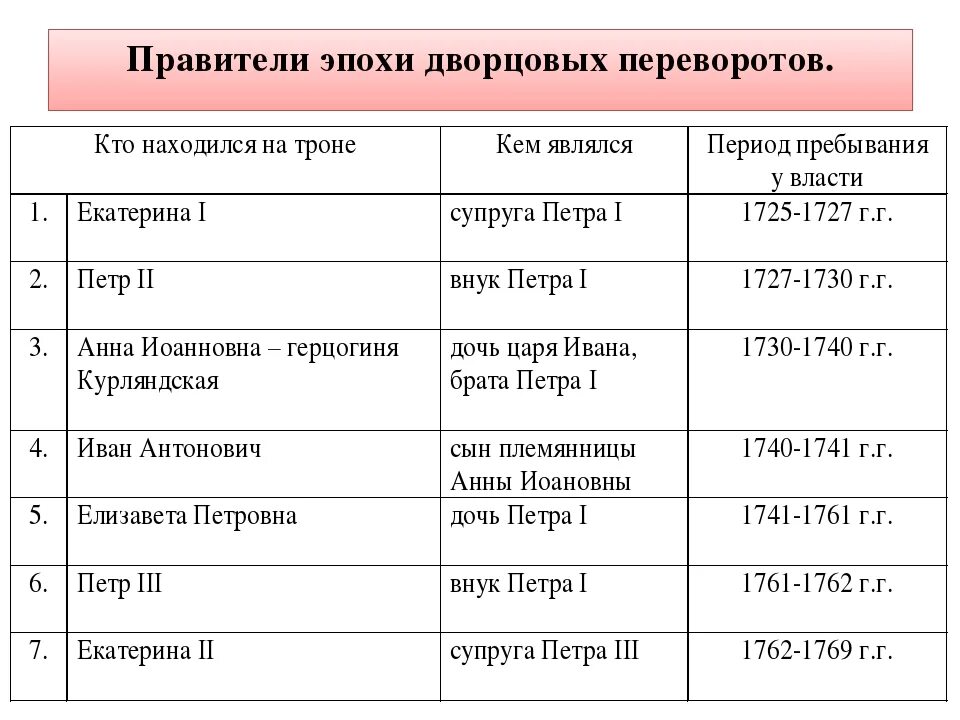 Главной причиной частоты и легкости дворцовых. Таблица монархи Росси эпохи дворцовых переворото. Правители периода эпохи дворцовых переворотов. Таблица монархи России эпохи дворцовых переворотов. Россия после Петра 1 эпоха дворцовых переворотов таблица.