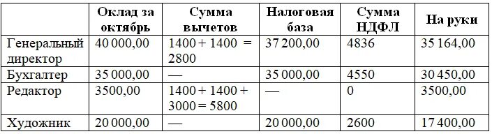 Сколько высчитывается подоходный. С оклада высчитывают подоходный налог. как посчитать подоходный налог из зарплаты. как вычисляется подоходный налог. вычета ндфл с зарплаты.