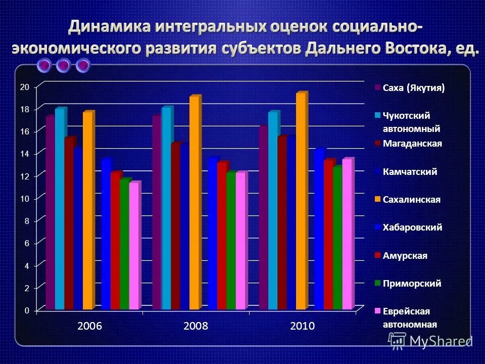 Динамика экономических ресурсов. Динамика экономики график. Трудовые ресурсы россии 2020. Динамика экономических ресурсов. Показатели экономического цикла.