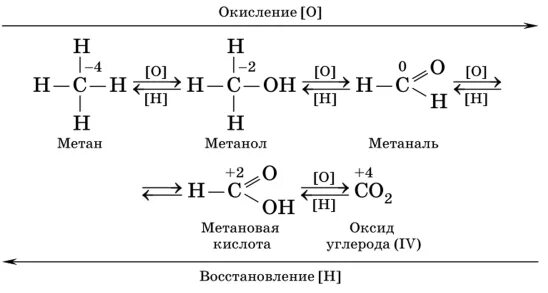 Метаналь метановая кислота реакция. Метанол метановая кислота получение. Из метанола метановую кислоту. Метан формальдегид метанол метаналь муравьиная кислота.