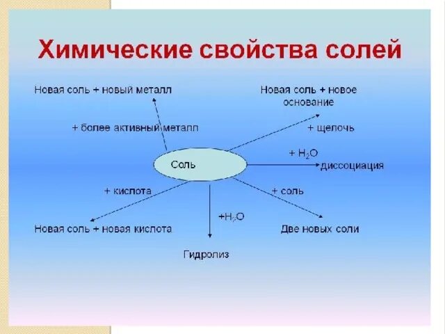 Химические свойства солей. Соли химические свойства. Химические свойства. Свойства солей химия. Свойства средних солей 8 класс