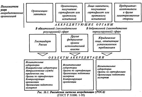 Органы по аккредитации испытательных лабораторий