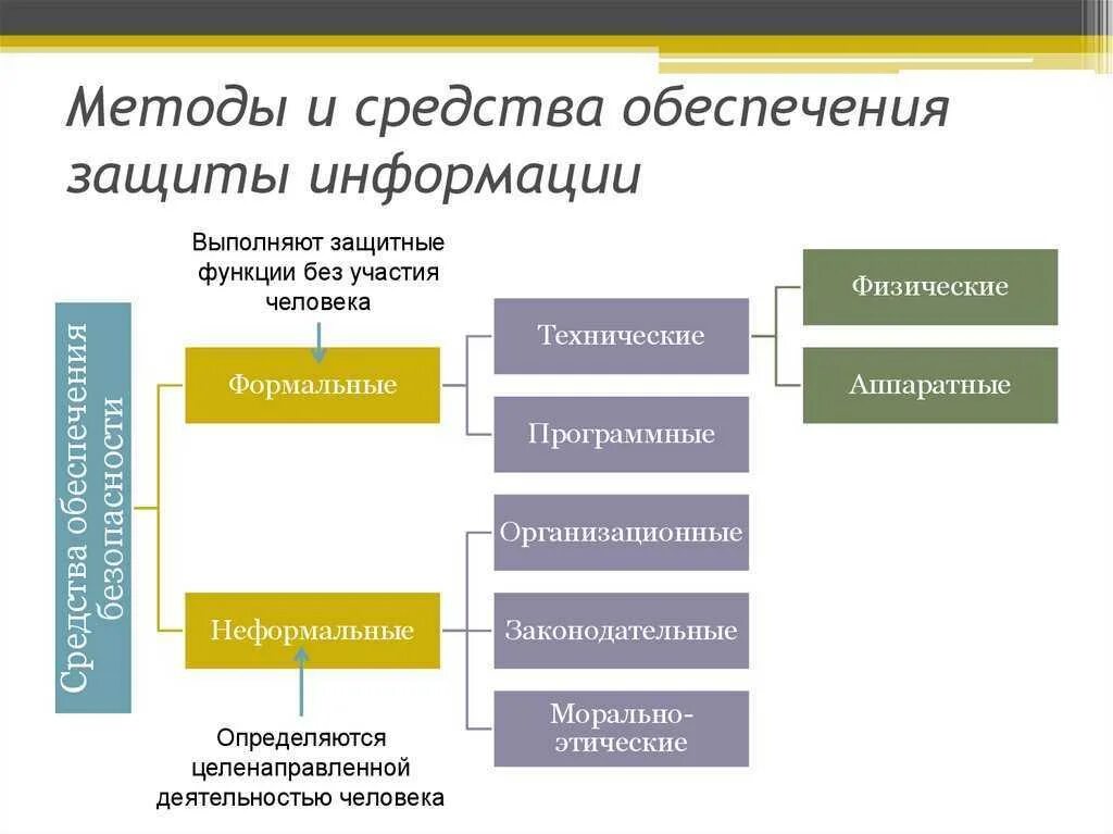 Информационные методы управления безопасностью. Средства обеспечения информационной безопасности. методы обеспечения информационной безопасности. методы и средства обеспечения безопасности информации. методы и способы защиты информации.