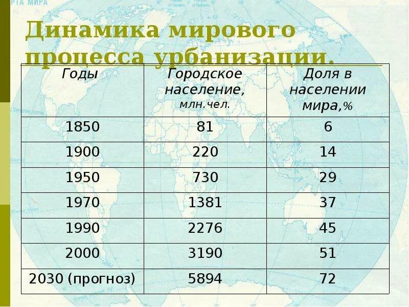 Урбанизация в 20 веке статистика. Мировая урбанизация в 21 веке. Динамика урбанизации в России. Оценка уровня урбанизации.