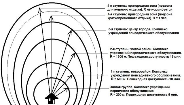 1 3 ступень. Ступенчатая система обслуживания населения. Ступенчатая система культурно-бытового обслуживания населения. Схема радиусов обслуживания. Ступенчатая система обслуживания населения города.