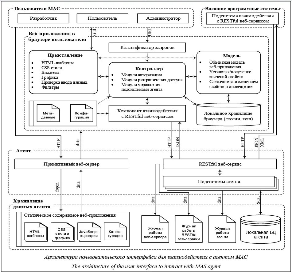 Архитектура интерфейсов. Логическая архитектура интерфейса. Схема архитектуры интерфейса. Схема архитектуры по. Схема пользовательского интерфейса.