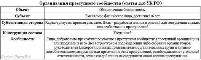 Ук рф преступное действие. Ст 210 УК состав. Непосредственный объект ст 210 УК РФ.