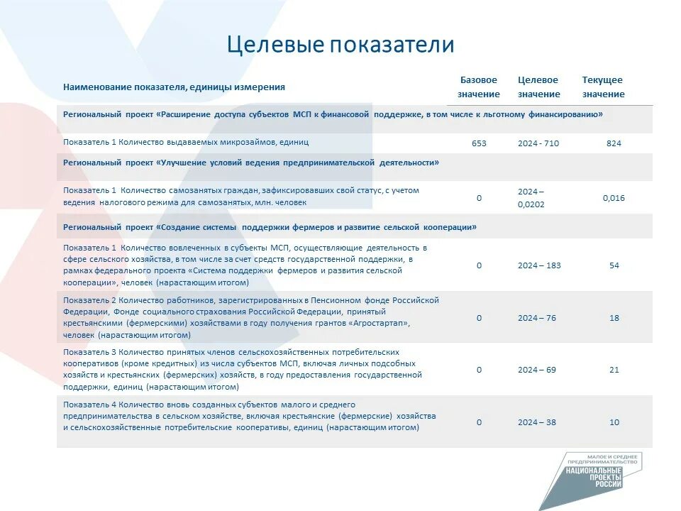 Нацпроект Малое и среднее предпринимательство. Нацпроект ХМАО. Поддержка ип в 2024 году