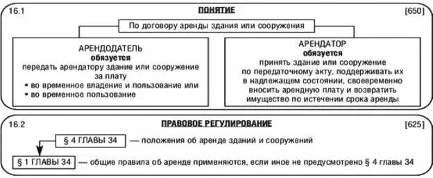 Договор аренды зданий или сооружений является. Договор аренды зданий и сооружений. договор аренды зданий и сооружений характеристика. виды договора аренды схема. договор аренды зданий и сооружений стороны договора.