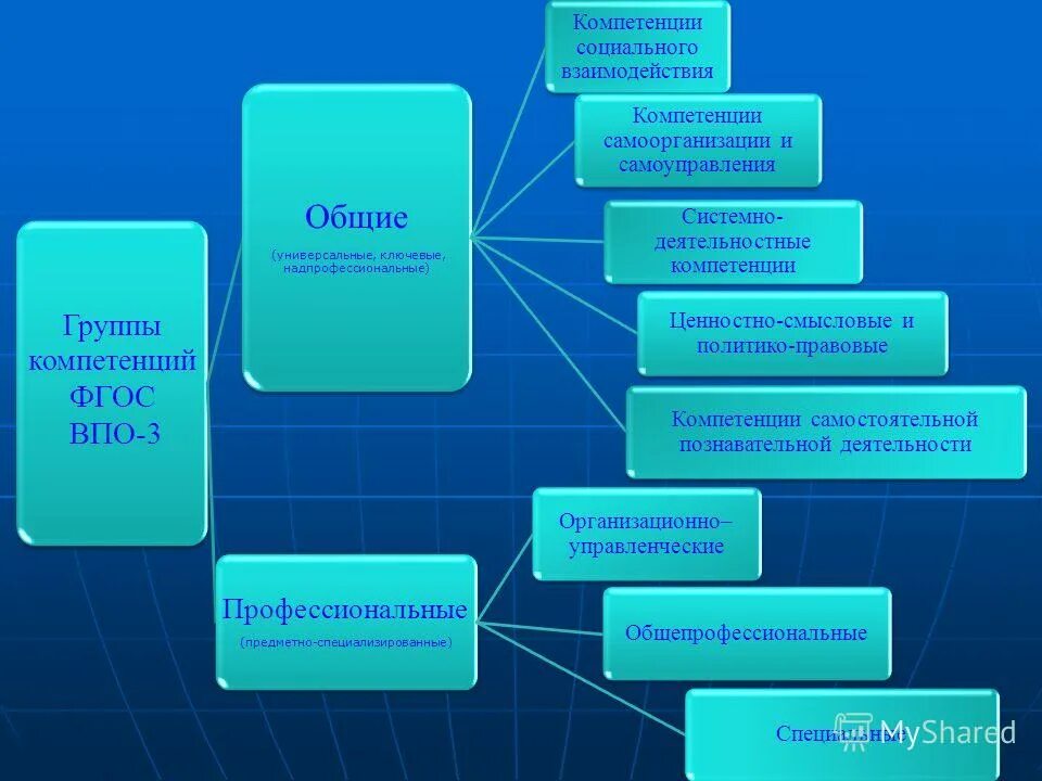 Компетентность социального взаимодействия. Группы компетенций. Компетенция самоорганизация. Надпрофессиональные компетенции. Социальные компетенции.