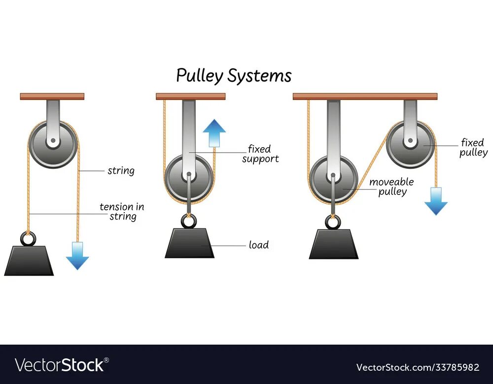 Fixed system. Pulley system. шкив физика. система шкивов. deflection pulley.