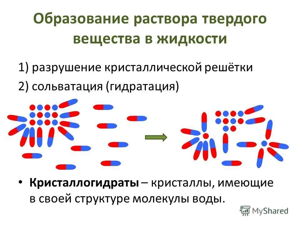 Растворы молекулярных соединений. Сольватация и гидратация. Образование растворов. Сольватация ионов. Сольватная оболочка.