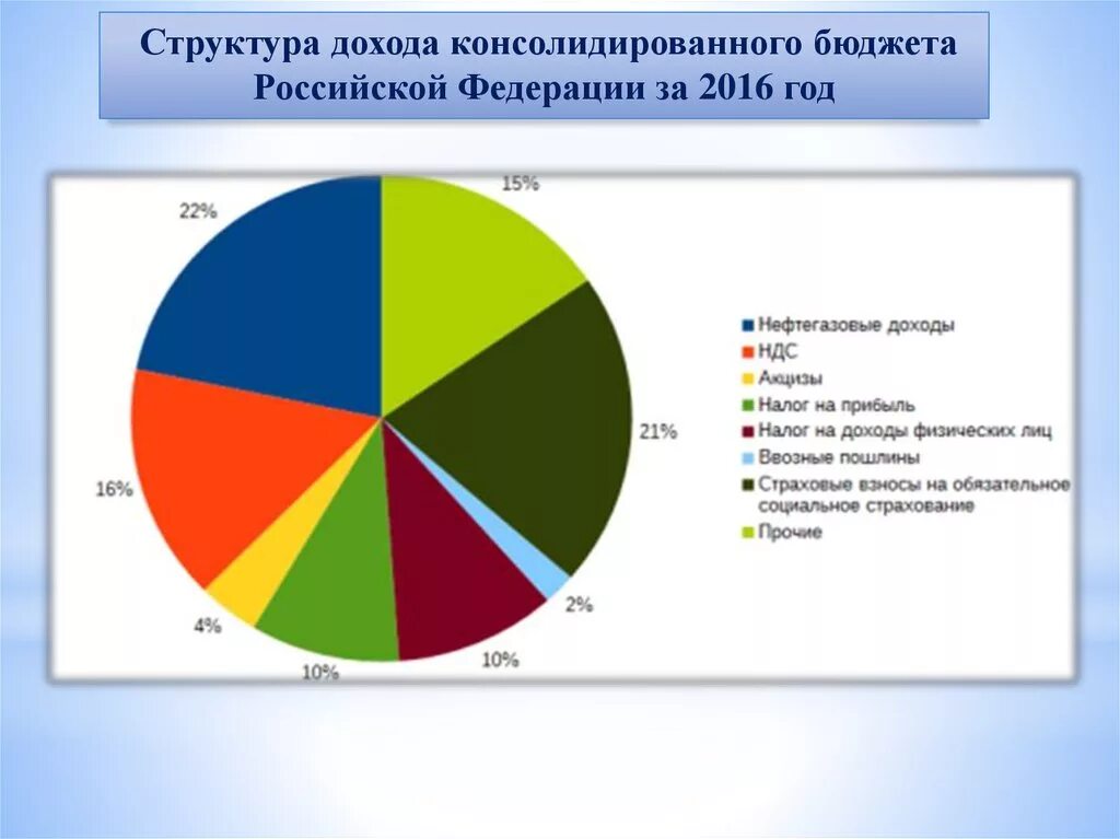 Доходы рф в процентах. Структура формирования бюджета РФ. Структура доходов РФ. Доходы России. Структура доходов бюджета РФ.