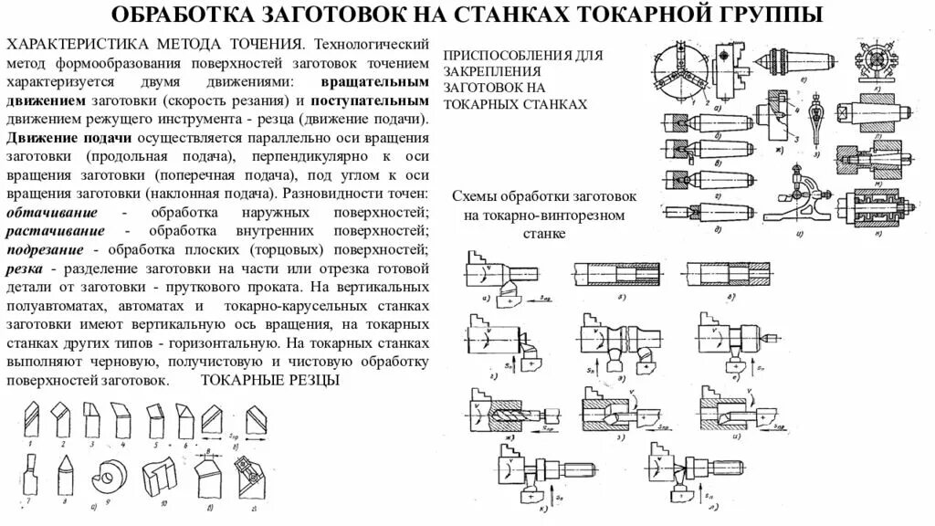 Автомат продольного точения схема обработки. Приспособление для закрепления заготовок на токарном станке. Схема обработки продольным точением. Схема обработки заготовок токарно револьверного станка 1п371. Основные операции при обработке